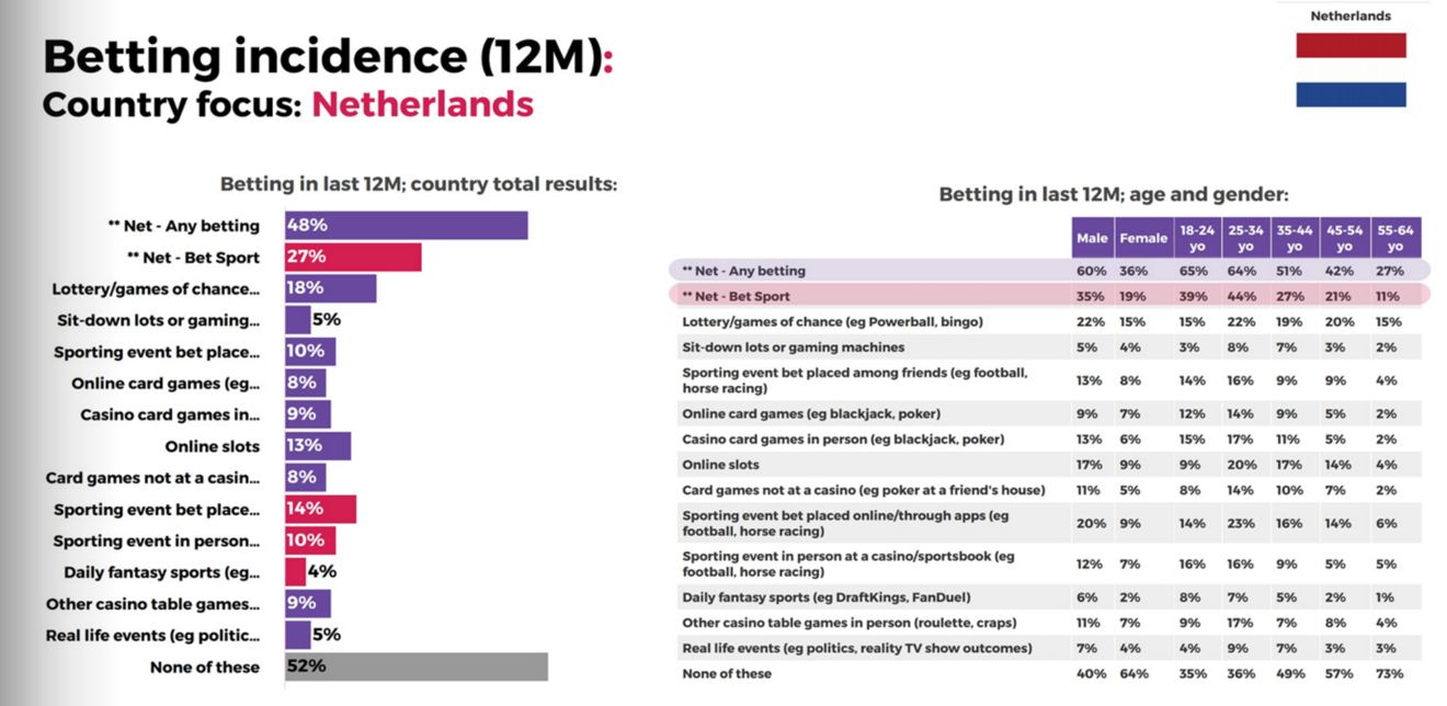 weddenschappen - totale resultaten per land